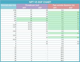 The Difference Between Npt And Bsp Seals Www Steeljrv Com