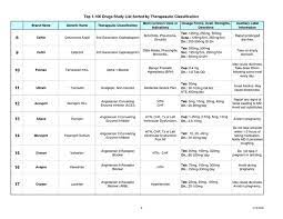 Page Two Top One Through One Hundred Page 2 08 17 Of The Drug Study List Sorted By Therapeau Pharmacology Nursing Nursing School Materials Pharmacology