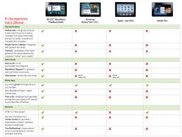 tablet comparison chart 2012 amazon apple blackberry and