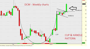Cup Handle Pattern