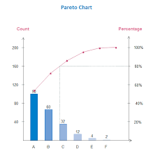 Pareto Chart A Six Sigma Tool For Measuring Process