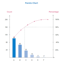 pareto chart a six sigma tool for measuring process