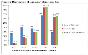 The Average Payday Loan Borrower Spends More Than Half The