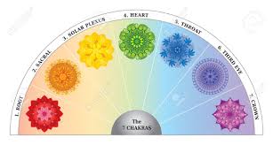 7 Chakras Color Chart Semicircle With Mandalas