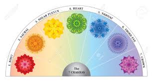 7 chakras color chart semicircle with mandalas