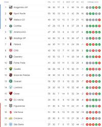 Acompanhe a classificação, informações dos jogos, estatísticas, artilharia, ranking de gols, notícias, resultad. A Classificacao Da Serie B De 2019 Apos A 30Âª Rodada Com O G4 Achatando Cassio Zirpoli