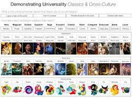 Because they're so generous with their time and emotions in this series, we'll break down eight essential and original character archetypes in movies who will add drama, tension, or comedy to any story you write. Hero Archetype Examples In Movies Film And Media Studies Library Resources