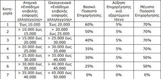 E3oikonomw Kat Oikon Bhma Bhma H Aithsh Enta3hs Sto Neo Programma Cnn Gr