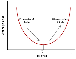 As an example, walmart has a economies of scale graph. Diseconomies Of Scale Definition 8 Types And 5 Examples Boycewire