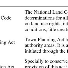With relevant subsidiary legislation, as at 14 may 1998 (mlj statute series). Architecture Framework For The National Land Policy Envisaged By The Download Scientific Diagram