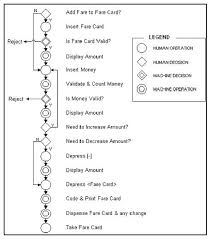 Flow Process Chart Wikipedia