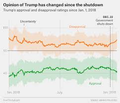 Will The Shutdown Hurt Trumps Re Election Chances