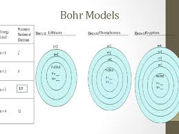 An atom consists of a small, positively charged nucleus surrounded by electrons. Atomic Structure And The Bohr Model Atomic Structure