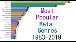 Most popular metal roof for housesthis video talks about the most popular metal roofs. Most Popular Metal Subgenres 1983 2019 Youtube