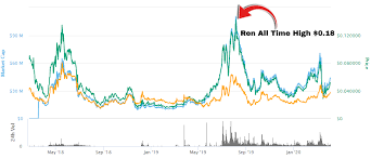 Investing in penny stocks can be especially risky and may entail higher trading costs. Best Penny Cryptocurrencies To Invest 2020