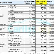 We are skilled independent mercedes workshop in malaysia. 2019 Mazda Vehicles Gain Extended Free Maintenance Package Prices Adjusted Auto News Carlist My