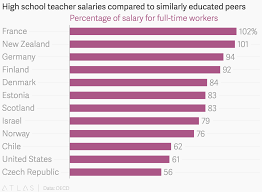 America S Underpaid Teacher Problem In One Chart Teaching Https Www Theatlas Com Charts Sj Teacher Problems High School Teacher Salary High School Teacher