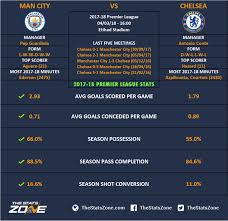 England's manchester city and chelsea face off in the 2020/21 champions league final. Premier League In Focus Manchester City Vs Chelsea Preview The Stats Zone