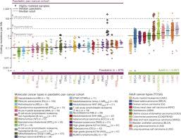The Landscape Of Genomic Alterations Across Childhood Cancers Nature