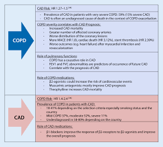 The Bidirectional Relationship Between Chronic Obstructive Pulmonary Disease And Coronary Artery Disease Springerlink
