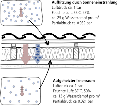 Wenn die temperatur beim erreichen des taupunkts noch weiter abnimmt, so muss die feuchte. Ingenieurburo Mevenkamp Wiki Feuchtigkeit
