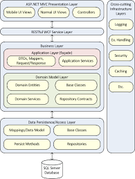 Community Guidance Asp Net Mvc Layered Application Using Entity Framework Poco And Code First Entity Framework Software Architecture Diagram Coding