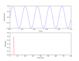 The audio spectrum is the audible frequency range at which humans can hear and spans from 20 hz to 20,000 hz. The Glowing Python How To Plot The Frequency Spectrum With Scipy