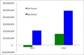 Financial Success Of Boy Scouts Vs Girl Scouts Whats The