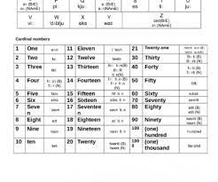Convert numbers to letters in various formats. Phonology The Alphabet And Cardinal Numbers