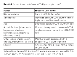 Image result for Absolute Lymphocyte Count Estimation of CD4 Count
