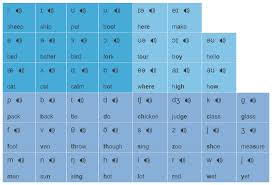 Acoustic phonetics is the study of the physical properties of sounds. Using Correct Pronunciation