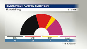 Wahl sachsen, landtagswahl, landtagswahlen sachsen anhalt, cdu, wahlen sachsen anhalt 2021 hochrechnung, landtagswahl sachsen anhalt hochrechnung, spd, wahlen sachsen anhalt prognose. Landtagswahl Sachsen Anhalt 2006
