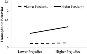 When Prejudice Is Popular Implications For Discriminatory Behavior Poteat 2015 Social Development Wiley Online Library
