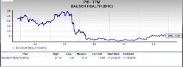 Is Bausch Health Bhc A Great Stock For Value Investors