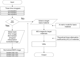 Which of the following statements about seelie is true? Metal Artifact Reduction And Tumor Detection Using Photon Counting Multi Energy Computed Tomography