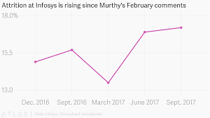 Attrition At Infosys Is Rising Since Murthys February Comments