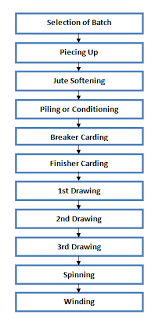 process flow chart of jute spinning ordnur