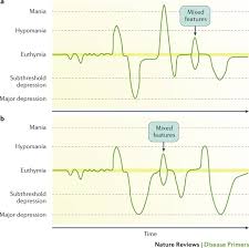 bipolar disorders nature reviews disease primers