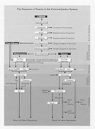 Criminal Trial Flow Chart Law Enforcement Jobs Criminal Criminal Justice