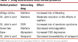 Polytherapy And Drug Interactions In Elderly Semantic Scholar