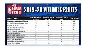 Antetokounmpo leads curry, harden on 2020 nba mvp odds. Nba Defensive Player Of The Year Allen Among Those To Receive A Vote