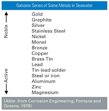 Solving The Galvanic Corrosion Issue In Emi Shielding