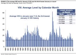 Volatility Where Is It Why Was January So Calm And