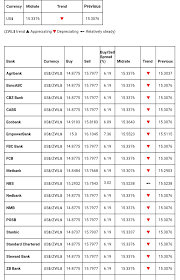 You can find more details by going to one of the sections under this page such as historical data, charts, technical analysis and. Bank Foreign Currency Exchange Rates Today 14 October Techzim