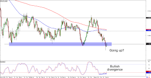 Chart Art Range And Retracement Setups On Eur Chf And Nzd