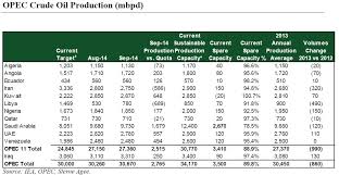 Image result for opec production