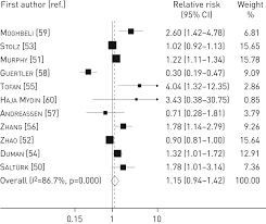 C Reactive Protein Level Predicts Mortality In Copd A