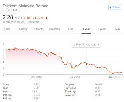 List of the 30 components of the klci index of bursa malaysia. Tm Likely To Drop Out Of Top 30 Klci Companies List Soyacincau Com