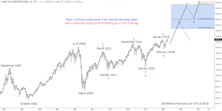 The S P Tsx Composite Index Long Term Bullish Trend Cycles