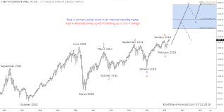 the s p tsx composite index long term bullish trend cycles